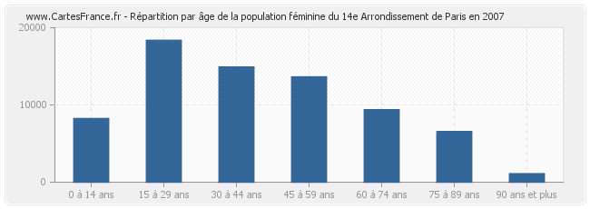 Répartition par âge de la population féminine du 14e Arrondissement de Paris en 2007